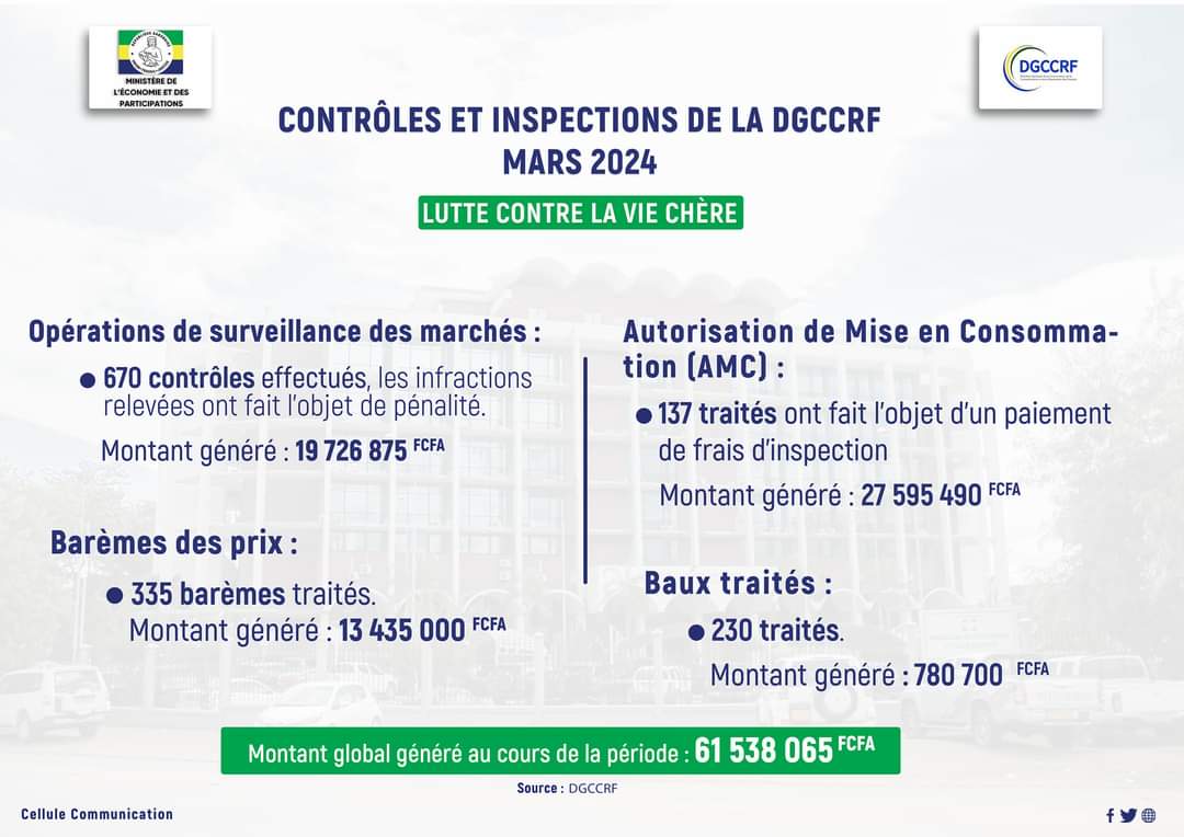 Découvrez les performances du mois de Mars 2024 de la Direction Générale de la Concurrence, de la Consommation et de la Répression des Fraudes (DGCCRF). #Gabon