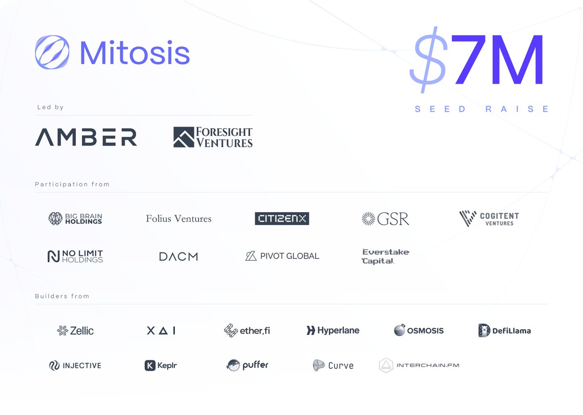 1/ Today, Mitosis is thrilled to announce a $7M fundraise led by @ambergroup_io and @ForesightVen, with participation from @BigBrainVC, @FoliusVentures, @citizenxcrypto, @GSR_io, @CogitentV, @NoLimitHodl, @DigiAssetFund, @pivotglobal_xyz, and @everstake_pool. 🔗Full article:…