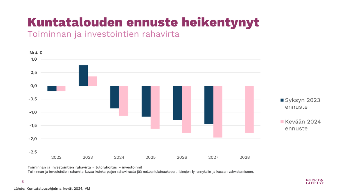 Kuntien ja kuntayhtymien kirjanpidon mukainen kehitysarvio heikkeni huomattavasti kevään #kuntatalousohjelma'ssa.

Ennusteessa suurta epävarmuutta, koska vertailu aikaisempiin vuosiin on vaikeaa (sote-muutos). Kuntaliiton tuttu diapaketti päivitetty.
👇
kuntaliitto.fi/sites/default/…