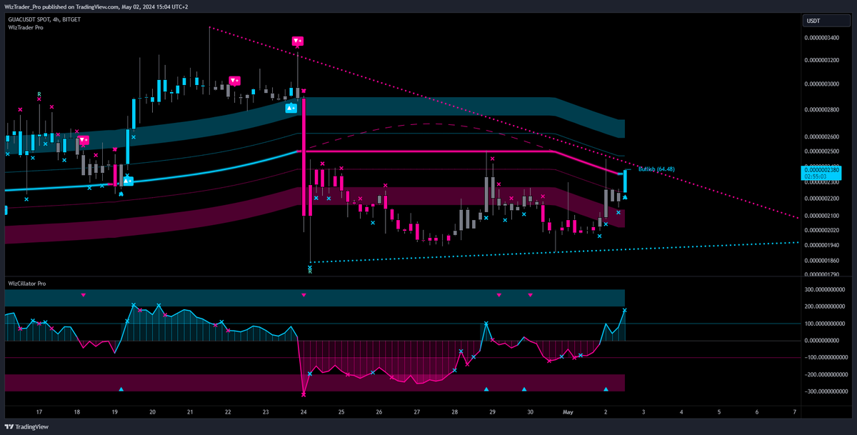 $GUAC (4h)

#WizTrader #GUAC  #TradingTools