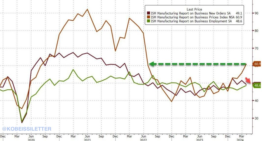 More evidence stagflation is beginning:

US manufacturing activity fell into contraction territory again in April.

The ISM manufacturing PMI index dropped to 49.2 in April from 50.3 in March, missing expectations of 50.0.

Excluding March, US manufacturing has been in…