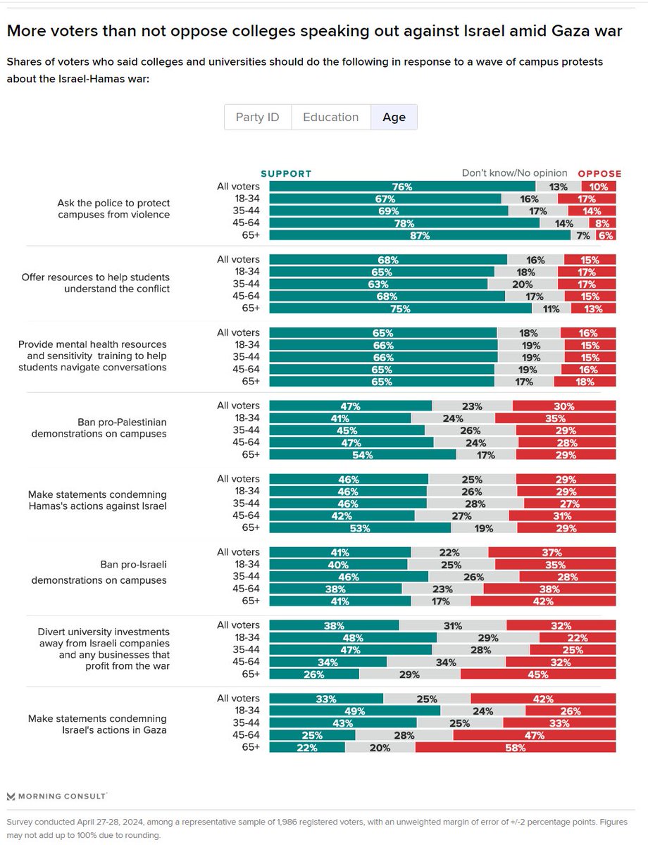 Americans' views on the ongoing campus protests and how universities should respond to them, broken out by age group: See splits by party ID and educational attainment here, by my colleague @eyokley: pro.morningconsult.com/analysis/israe…