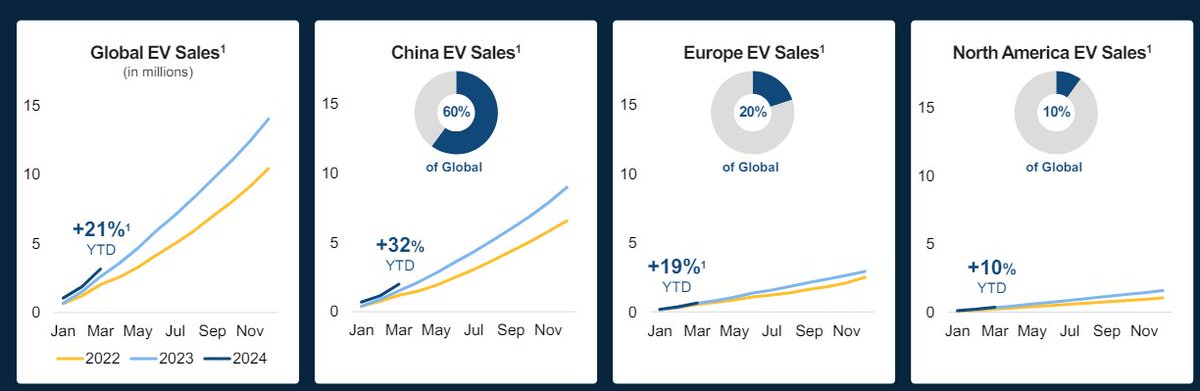 from ALB deck: -Global EV Demand Growth +20% YTD, China remains ->60% of global electric vehicle market, with continued strong demand -Europe and North America up 10-20% Y/Y, despite weaker sentiment