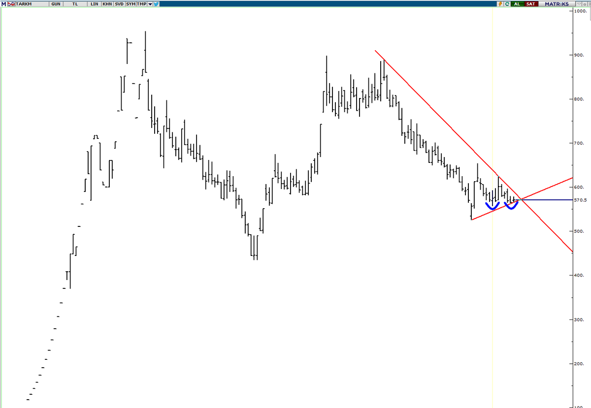 #tarkm 

Trade için müsait pozisyonda

İkili dip güzel, mavi ile gösterdim.

590.00 geçilirse 630.00'a kadar marj açar.

560.00 altı kısacılar için stop.