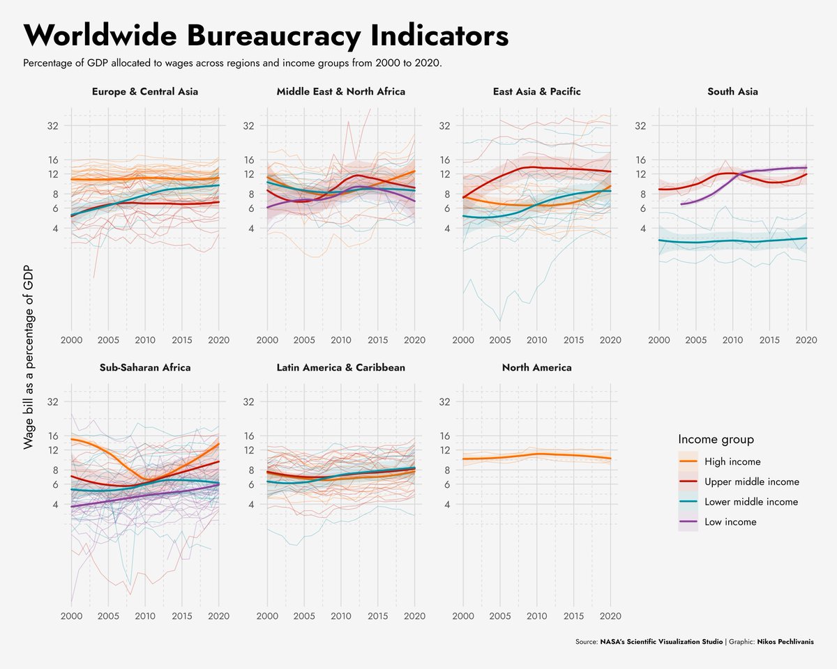 Worldwide Bureaucracy Indicators for this week's #TidyTuesday challenge

R code: github.com/npechl/TidyTue…

#Rstats #dataviz