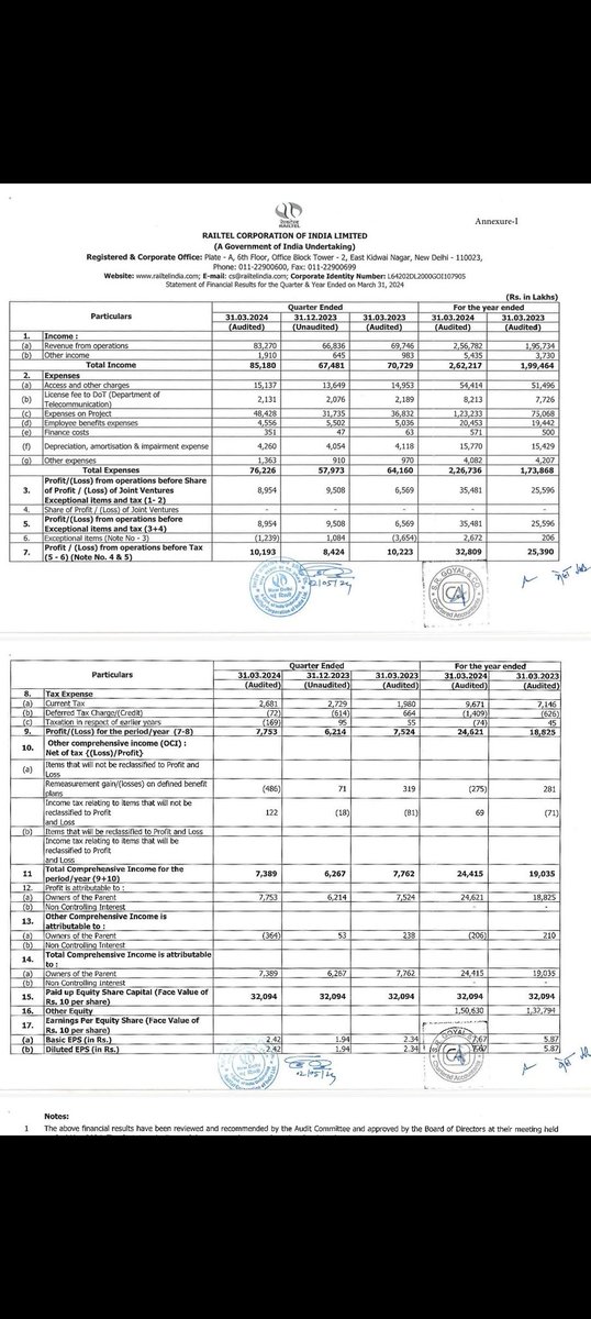RAILTEL Q4 RESULT-Revenue from operations YOY and QOQ increase and Profit increase a little bit due to expenses.