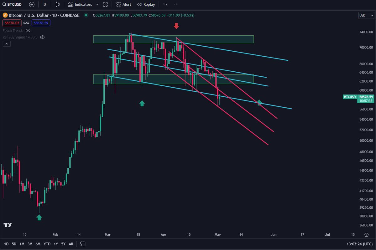 Hey look, It bounced $BTC 👀

I believe the bottom for altcoins are in.

Good news for coins such as:
$LMWR
#DeFrogs 
$ZCX 

#Solana #Ethereum