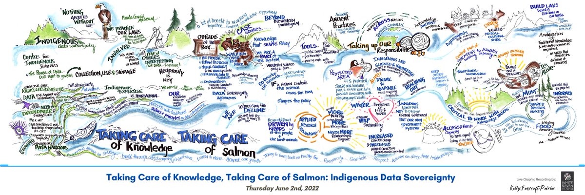 New 📰| Taking care of knowledge, taking care of salmon: towards Indigenous data sovereignty in an era of climate change and cumulative effects 🐟 @secanno Read it: ow.ly/jqRz50RuHMl #IndigenousDataSovereignty Read the PLS: ow.ly/zLAe50RuHNf 📸 facets-2023-0135