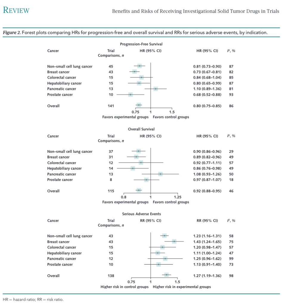 RyanNipp's tweet photo. The Benefits and Risks of Receiving Investigational Solid Tumor Drugs in Randomized Trials : A Systematic Review and Meta-analysis.

https://t.co/nE41TjNdDp

@AnnalsofIM @mcgillu 
#CancerResearch #ClinicalTrials #Cancer #Oncology https://t.co/AlkKWCev9P