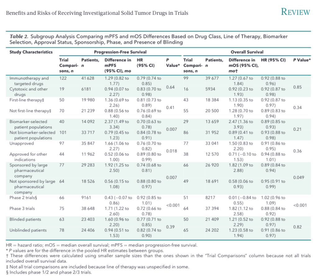 The Benefits and Risks of Receiving Investigational Solid Tumor Drugs in Randomized Trials : A Systematic Review and Meta-analysis. acpjournals.org/doi/10.7326/M2… @AnnalsofIM @mcgillu #CancerResearch #ClinicalTrials #Cancer #Oncology