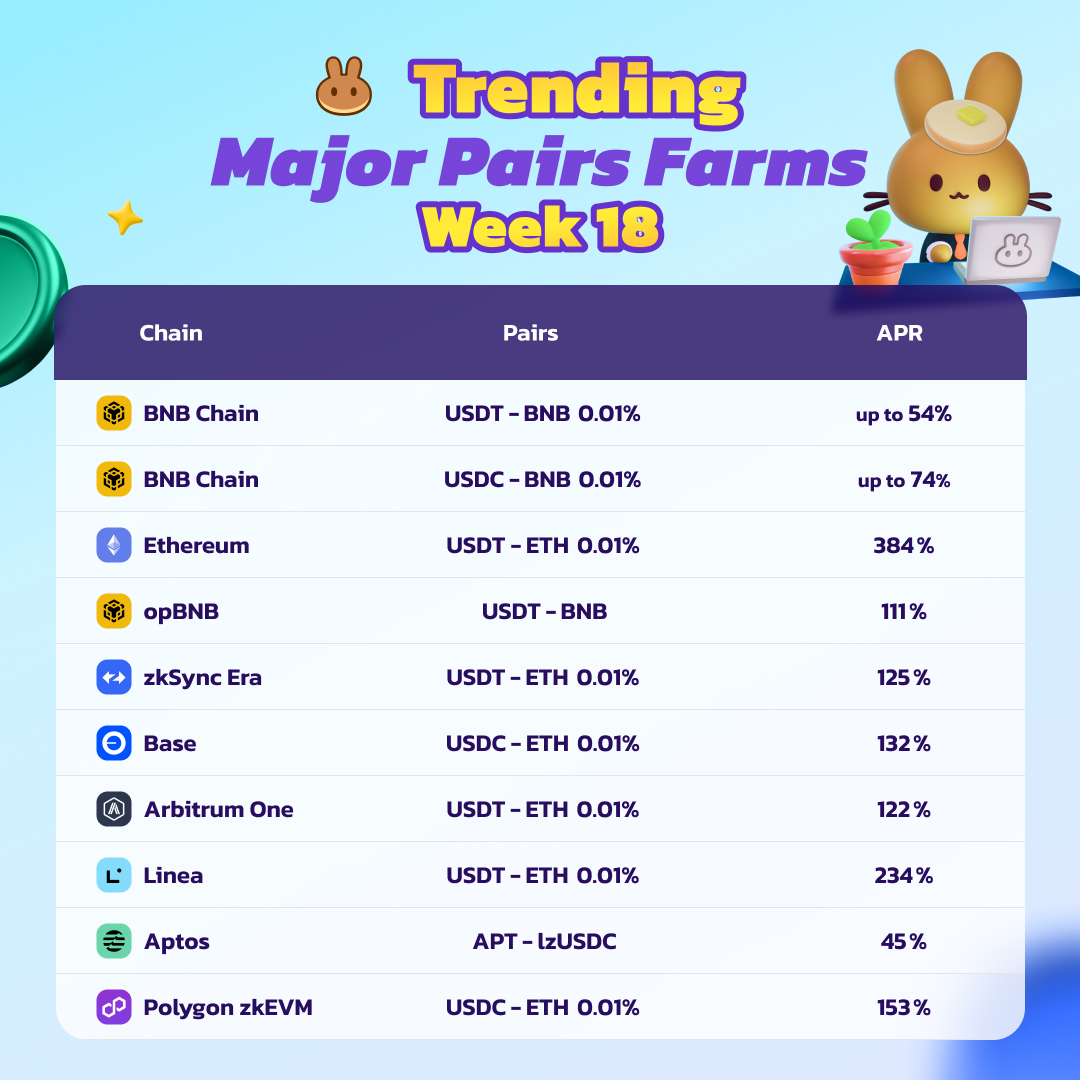 🌈Ready for some rewarding harvesting? Check out this week's top yield farms! Highlights:

Ethereum: USDT-ETH hits a phenomenal 384% APR
Arbitrum One: USDT-ETH delivers an impressive 122% APR
BNB Chain: USDT-BNB & USDC-BNB reach up to 74% APR

Get started today:
🟨 #BNB Chain:…