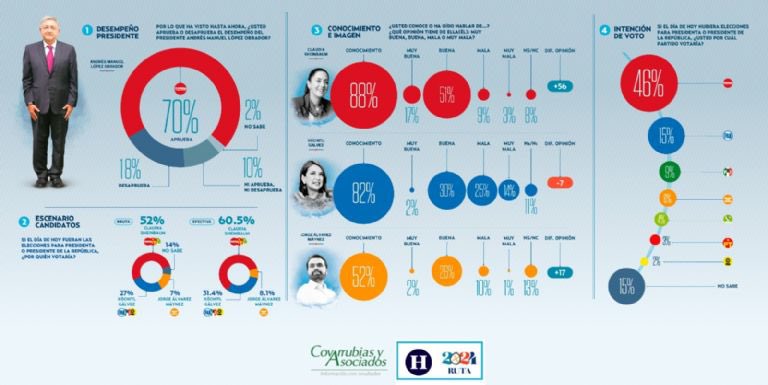 Un día después de que @MassiveCaller colocó a @XochitlGalvez como puntera, la domiciliaria de @CovarrubiasAsoc ratifica la ventaja de @Claudiashein con 60.5% (29.1% más), mientras que la del PRIAN tiene 31.4% y @AlvarezMaynez el 8.1%. La aprobación de @lopezobrador_ es de 70%