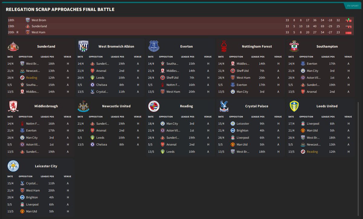 So many teams can be relegated that it doesn't fit to one screen even when I switched to the 85% zoom option... #FM24