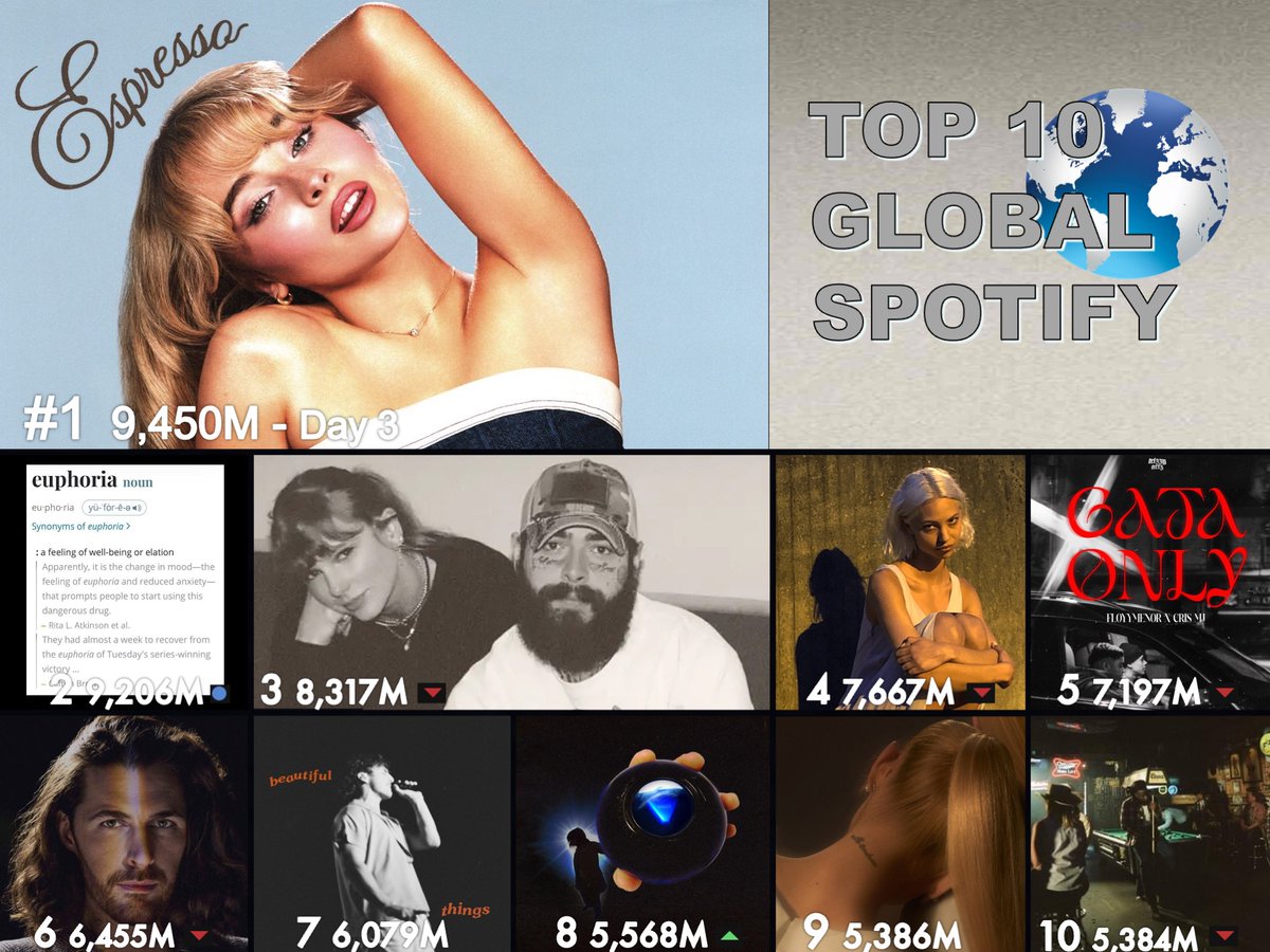 🔝🔟 SONGS ON GLOBAL SPOTIFY 1⃣Espresso - #SabrinaCarpenter 2⃣euphoria - #KendrickLamar 3⃣Fortnight - #TaylorSwift feat #PostMalone 4⃣I like the way you kiss me - #Artemas 5⃣Gata Only - #FloryyMenor #CrisMj 6⃣Too Sweet - #Hozier 7⃣Beautiful Things - #BensonBoone 8⃣End of