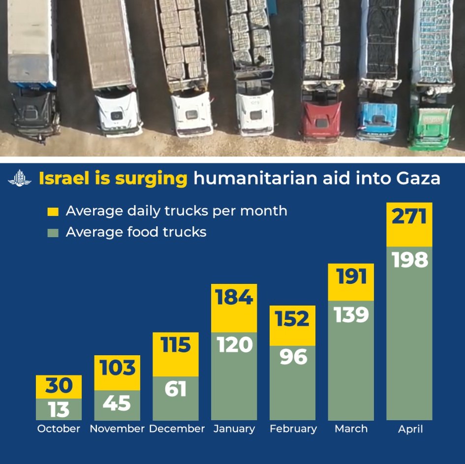 We've said it all along: Israel is surging humanitarian aid into Gaza. See the constant rise in the daily average number of aid and food trucks sent to Gaza. We are committed to facilitating humanitarian aid into and within Gaza. @cogatonline