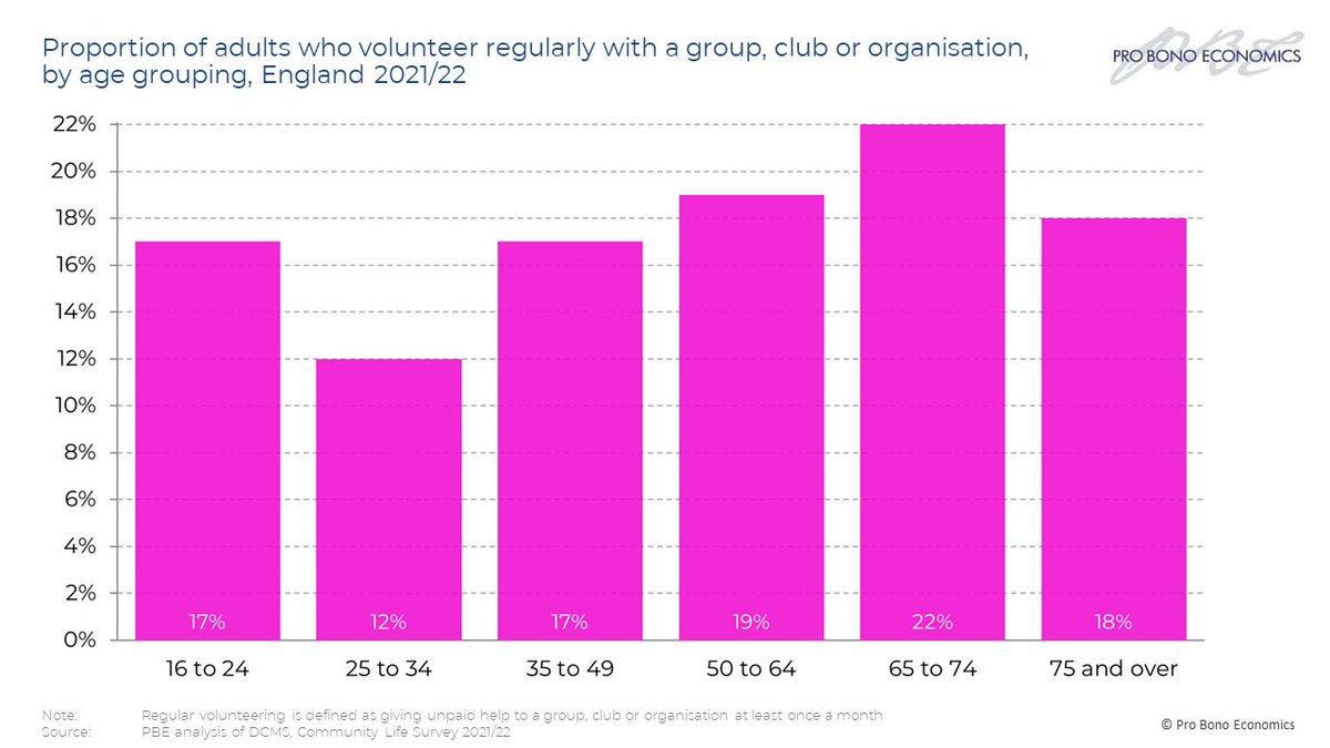 In this afternoon's Westminster Hall debate, @jogideon has highlighted the differenced in volunteering participation by age, with older people more likely to volunteer.
