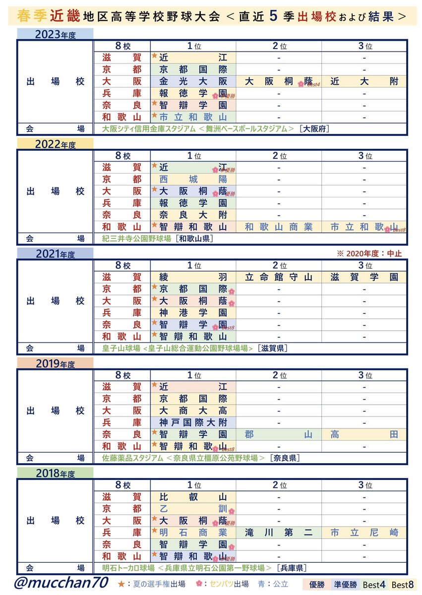 2024年度春季近畿高校野球 ※5/2(木)時点

⚾️各府県日程/近畿大会&選手権シード獲得への道のり
●滋　賀：Best8
●京　都：Best16［5/3㊗️ 2次戦 開幕］
●大　阪：Best32
●兵　庫：Best4
●奈　良：3回戦 開催中
●和歌山：Best4

⚾️春季近畿直近5季結果