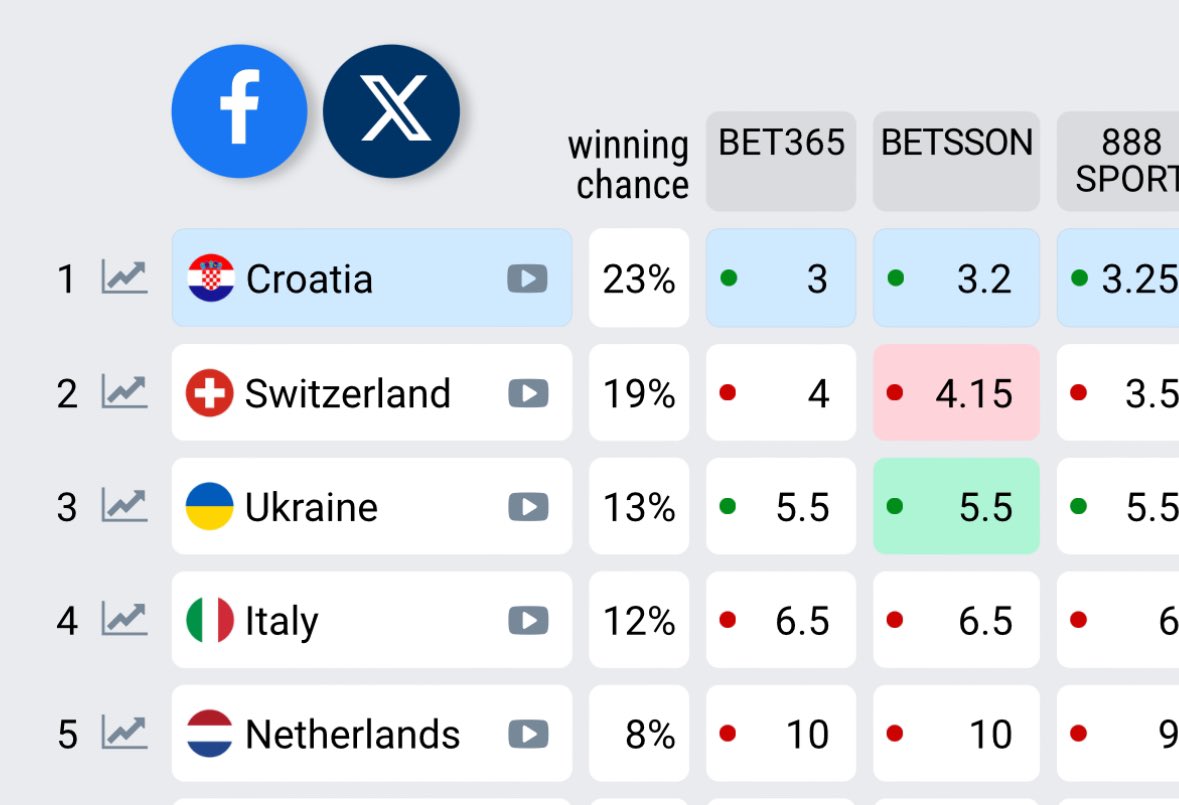 Croatia and Baby Lasagna🇭🇷 now have a huge gap between Switzerland's Nemo🇨🇭! I TOLD Y'ALL THAT CROATIA WILL BE BACK ON TOP🙃