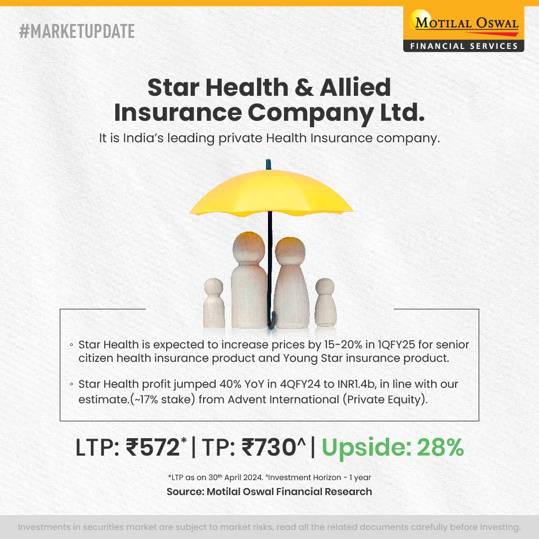 Star Health Insurance has tightened its underwriting standards to focus on high-quality business.

🔗 Disclaimer: ow.ly/63nS50Lqple
🔗 Report Link: ftp.motilaloswal.com/emailer/Resear…

#StarHealthInsurance #StocksToWatch #MotilalOswal