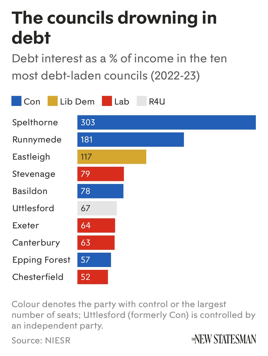 Fun fact: the MP for Spelthorne is actually well known for his experience with unsustainable debt. Perhaps he could give his local council a few pointers! newstatesman.com/politics/uk-po…