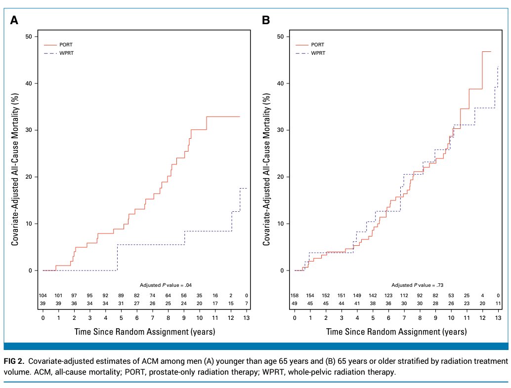 🚨Pelvic lymph node XRT improves survival for young men w/ #prostatecancer🚨

@JCO_ASCO @ASCO 

🗓️Median f/u 10.2 years, n=350

☢️For men <65 years WPRT improved
✅OS: HR 0.33
✅PCSM: HR 0.17

👉Post-hoc analysis of an RCT from 2005!!! Before any PSMA PET