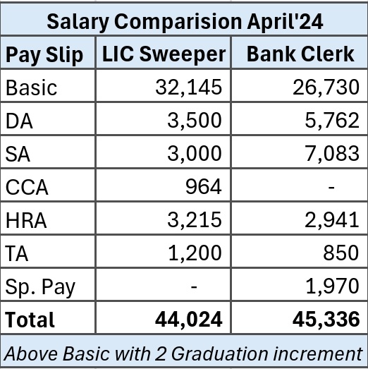 LIC Sweeper = Public Bank Clerk 👇