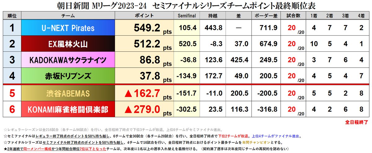 朝日新聞 #Mリーグ 2023-24 セミファイナルシリーズ【チーム成績順位表】 全日程終了　最終順位表 熾烈な戦いは #UNEXTパイレーツ がダブル獲得で首位奪還！4勝目ゲットで風林火山を抜いて最上段でファイナルへ！ サクラナイツ・ドリブンズがポジションを守り切りファイナル行きのチケットをゲット！