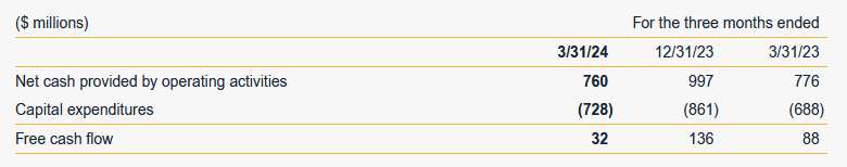 Barrick Gold $GOLD presentó ayer los resultados del 1Q24. Algunos datos que presto atención que no me gustan. Primero, el precio de realización del oro aumentó 9% interanual. Eso es muy bueno para una compañía que produce commodities, pero puede ser un problema si no se acompaña…