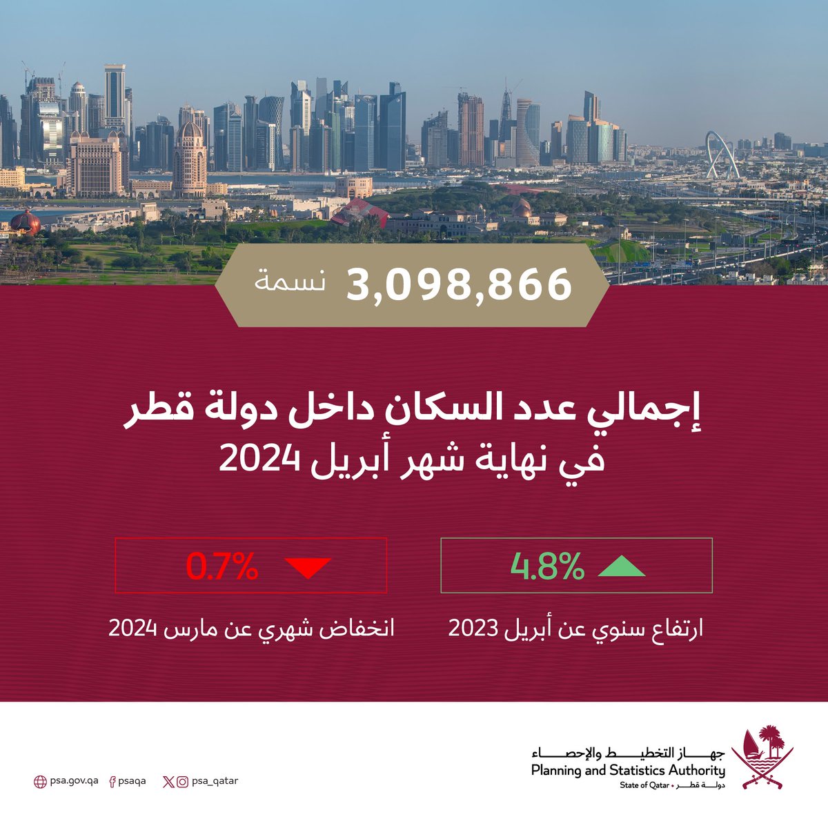 بلغ عدد السكان داخل دولة #قطر في نهاية شهر أبريل 2024 (3,099,000) نسمة بنسبة انخفاض شهري قدره 0.7% عن شهر مارس الماضي وارتفاع سنوي 4.8% عن أبريل 2023 . #عدد_السكان_قطر #جهاز_التخطيط_والإحصاء