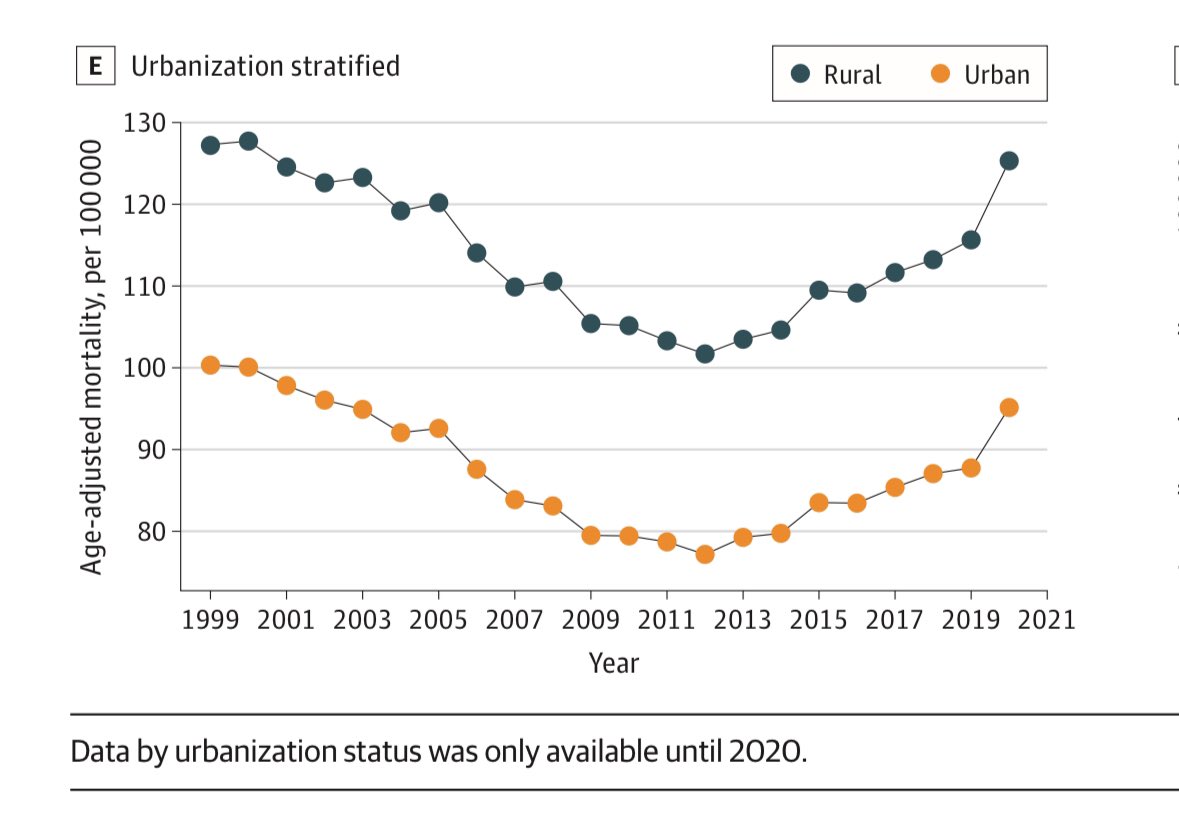 #Rural residents consistently have worse CVD outcomes than others. This is 💔 for a KY/TN girl. Example for #HeartFailure from recent alarming letter from @gcfmd looking at hf outcomes. We must improve and help our partners! jamanetwork.com/journals/jamac…