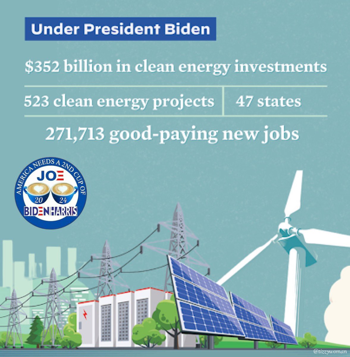 The Biden-Harris administration is funding 523 new clean energy projects across the country. All while creating 271,713 clean energy new jobs, because Democrats deliver for Americans. America needs a 2nd #CupOfJoe! 

#VoteForClimate
#DemCast
#DemsUnited