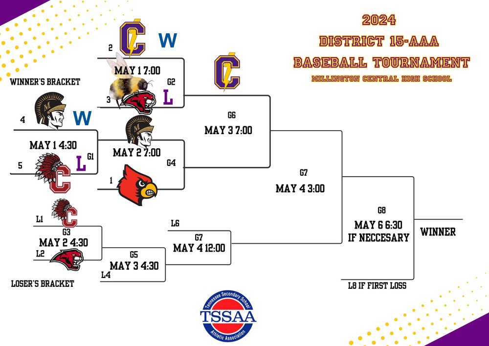 🚨CHARGER FANS🚨 

Here is the updated bracket after last nights games for our district tournament!

#CPOD #GATA #BEABUMBLEBEE #STINGEM🐝 #RINGSZN