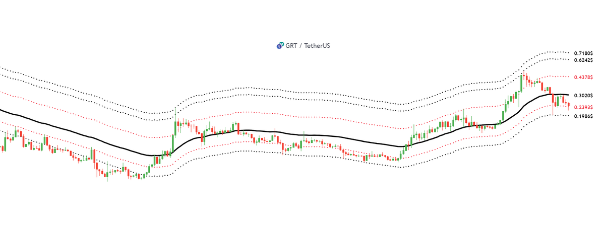 #GRT $GRT 

📌0.2393$ destek seviyesi.

📌Yükselişlerin hızlanabilmesi için yeniden 0.3020$ üzerine çıkmalı.

📌0.3020$ üzerindeki hedefleri grafikte gösterdim.