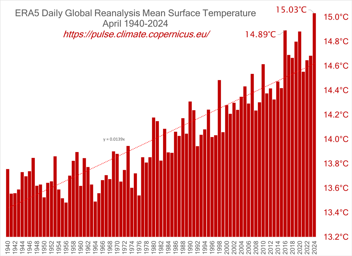 #ResistanceEarth
ERA5 daily preliminary global 2 meter surface temperatures are out for April, they show another (11th) consecutive warmest anomaly month for the 84+ year index.
It'll probably be 12- but June will be a hard challenge.
sites.ecmwf.int/data/climatepu…