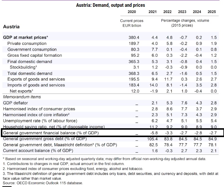 Die @OECD Prognose ist da👇. Interessant, dass der Einbruch der Bruttoanlageinvestitionen 2024 mit -0,4% weniger stark ist, als @WIFOat Prognose vom März (-2%). Unklar aber, warum hier davon ausgegangen wird, dass AT die Fiskalregeln nicht einhält. oecd-ilibrary.org/sites/69a0c310…