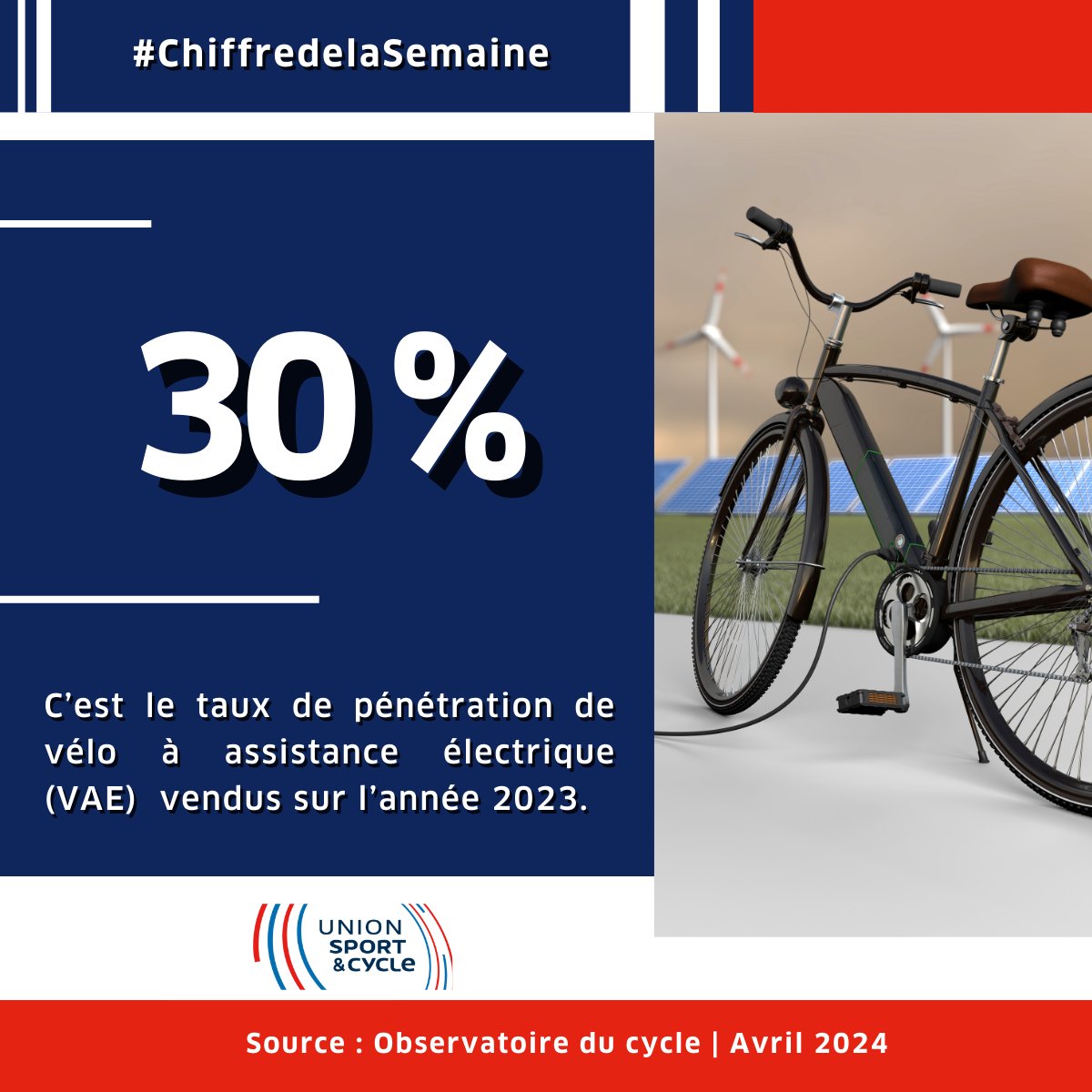 [#ChiffredelaSemaine] 📊

🚴‍♂️📊 Le taux de pénétration des VAE a atteint 30% en 2023, en hausse de 2% par rapport à l'année précédente, révèle l'Observatoire du cycle présenté par l'<a href="/UNIONs_c/">UNION des ENTREPRISES Sport & Cycle</a>. 

Détails ici :
unionsportcycle.com/les-actualites…