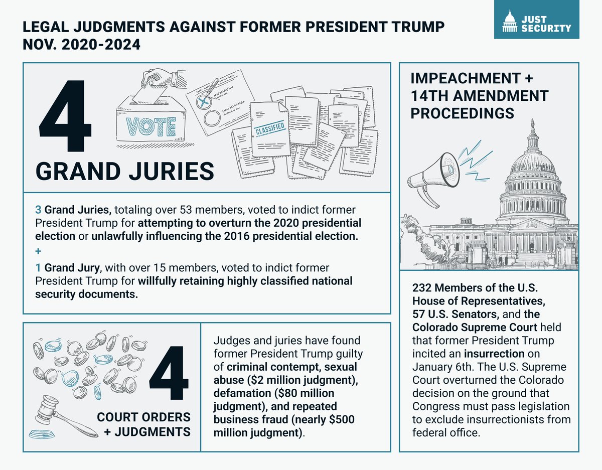 Tom Joscelyn (@thomasjoscelyn) and I are keeping count.⤵️ Keeping Count: Major Adverse Legal Findings Against Donald Trump (Nov. 2020-2024) link to our account of these cases @just_security: justsecurity.org/95313/trump-tr…