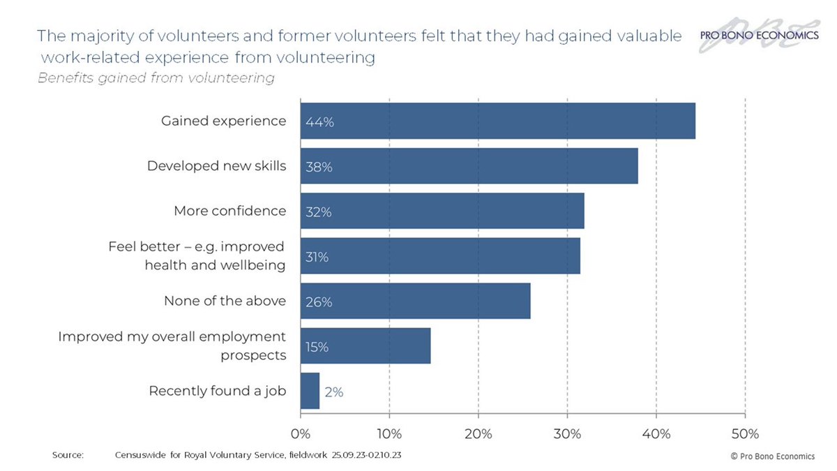 There are numerous wellbeing benefits associated with taking part in volunteering. Our report for @RoyalVolService found that 44% gained experience, and 31% experienced improved wellbeing. probonoeconomics.com/a-pro-bono-bon…