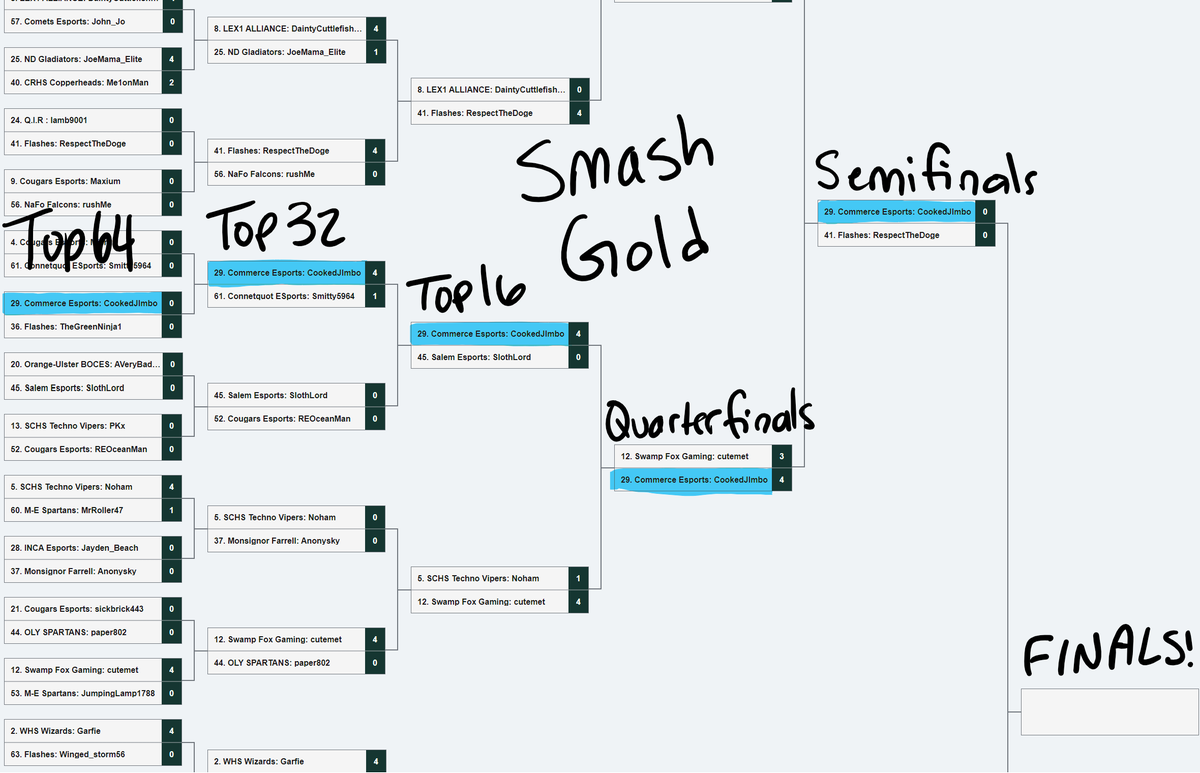 Playoffs Update:
Grant Mize won 4-3 and advanced to the Semifinals of the Super Smash Bros. Gold Playoffs
Riley Lord lost 0-4 and ended 5th place in the Super Smash Bros. Platinum Playoffs
Stay Tuned for Daily Playoff Updates!
#HSEL #GenerationEsports #WorkHardPlayHarder