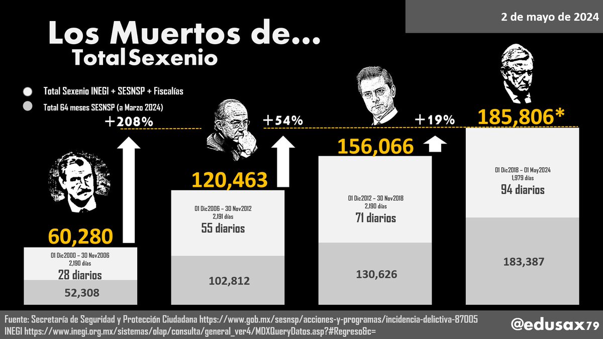 🚩🚩🚩70 HOMICIDIOS más reportados al 1 Mayo 2024, con los que suman en el sexenio: 185,806 homicidios Del @GobiernoMX de @lopezobrador_ #LosMuertosDeAmlo #ElSexenioMásSangriento 🧶👇🏻