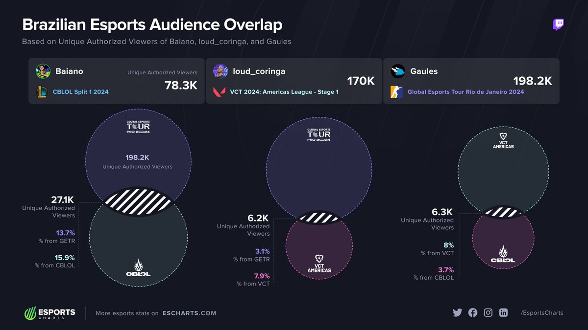 🇧🇷 Brazillian Esports Audience Overlap, by unique authorized Viewers On April 20: • @Gaules: 198.2K • @loud_victor: 170K • @baianolol1: 78.3K See how all audiences overlap with each other Full breakdown 👉 escharts.com/news/brazilian…