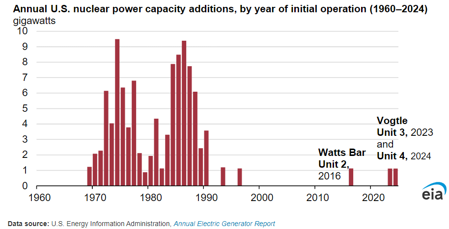 Plant Vogtle Unit 4 begins commercial operation... and some context for that relative to annual US nuclear power capacity additions since 1960 @EIAgov