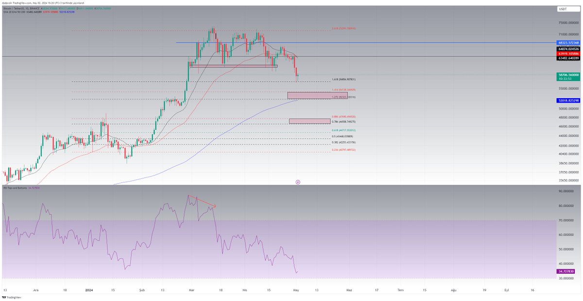 #BTC Şu görüntüde halen mutlu olan ve umut bağlayan varsa ne biliyim :) Uçurumun kenarında Pollyanna derdim...