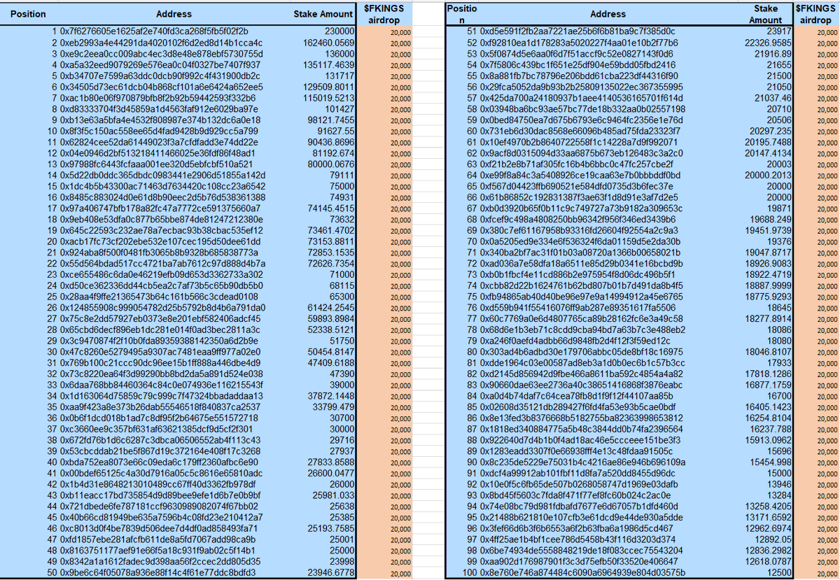 Top 100 $sGOAT stakers will get allocation of 20,000 $FKINGS tokens each. Here is the list of wallets

@Thesonicgoat @degenexpress69 $ftm