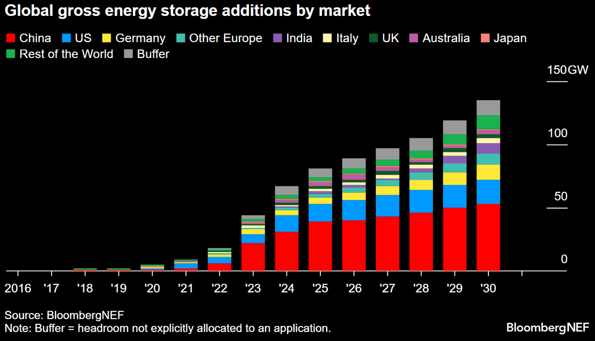 The global energy storage market almost tripled in 2023, the largest year-on-year gain on record. 📊 And in 2024, the market is set to add more than 100 GW-hours of capacity for the first time, largely driven by growth in China.