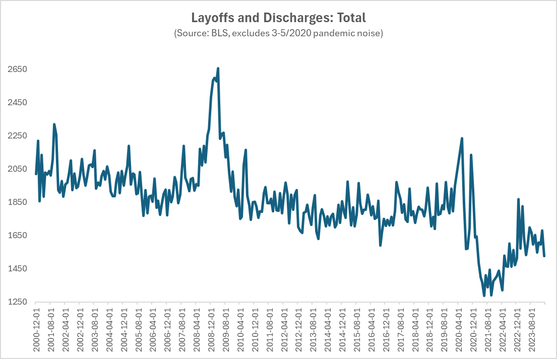 i know it is not popular to point to non-doom data, but it is interesting how little attention this gets ... layoffs and discharges are not back to normal.