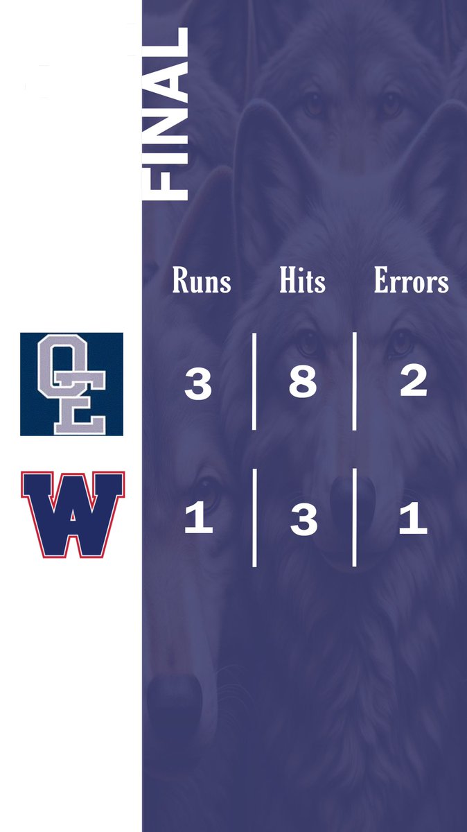 🚨WOLVES WIN🚨

Oswego East - 3
West Aurora - 1

Jackson Petsche - CG 7IP 3H 6SO 0ER and 2/3 at the plate with 1 RBI.

Andy Lewis, Mason Palermo and Will Bass all added doubles to the effort.

Wolves (10-13) look to finish the series sweep tomorrow at West Aurora.