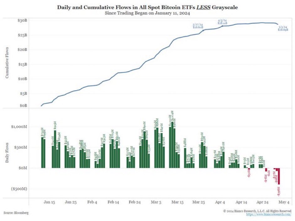 These two charts from @biancoresearch are the whole ballgame for #bitcoin right now Average purchase price among the Spot BTC ETF buyers is $57K to $58K. We’re about to find out how diamond handed they are 💎🙌🏼 If not, look out below