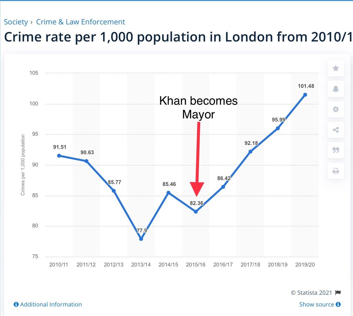 @thelewiswarner @SadiqKhan What about knife crime?