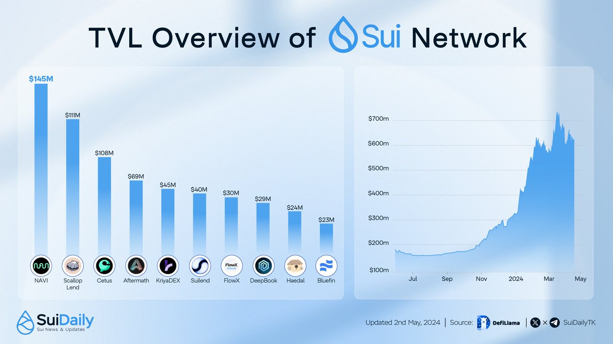 🚀TVL Overview of Sui Network💧 Here is the overview look at the current state of Sui's DeFi TVL. Mentioning Projects: @navi_protocol @Scallop_io @CetusProtocol @AftermathFi @KriyaDEX @suilendprotocol @FlowX_finance @DeepBookonSui @HaedalProtocol @bluefinapp #SuiNetwork #SUI